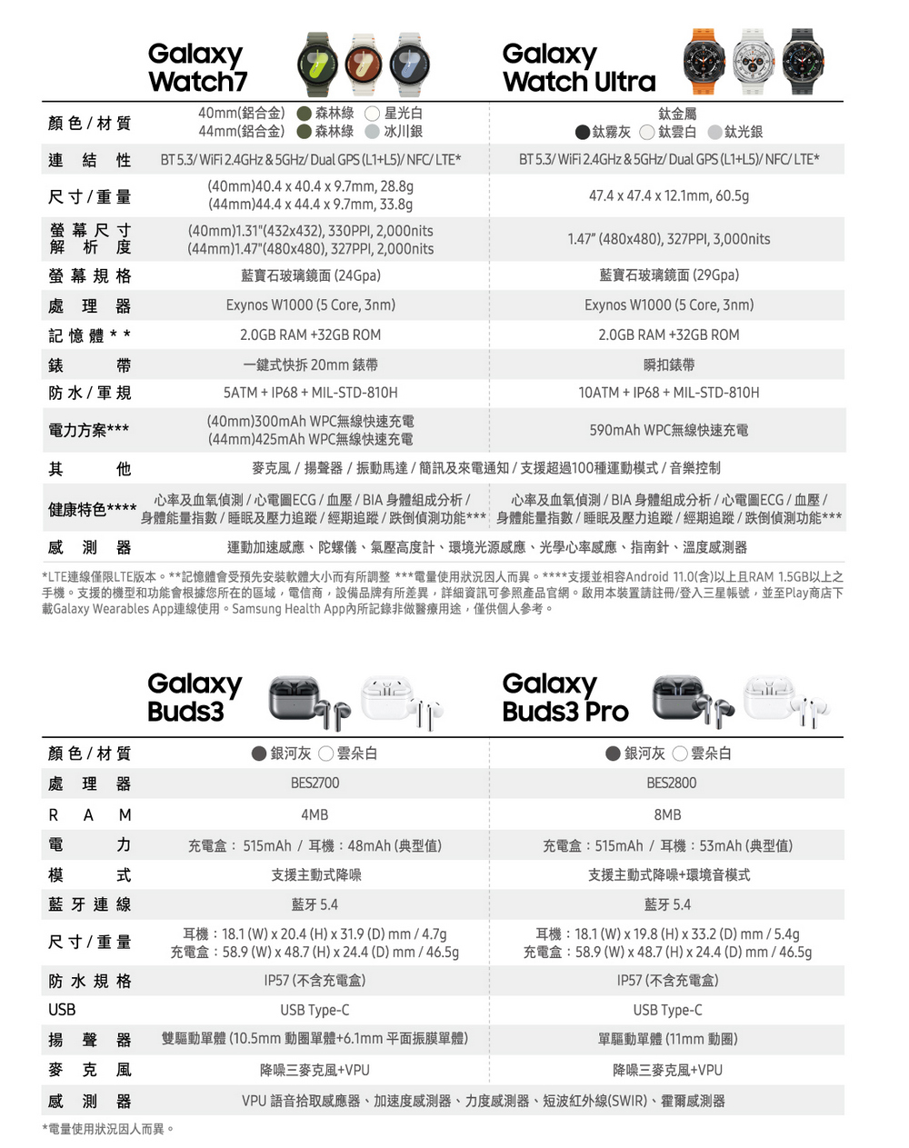 LTE連線僅限LTE版本。記憶體會受預先安裝軟體大小而有所調整 電量使用狀況因人而異。支援並相容Android 11.0含以上且RAM 1.5GB以上之