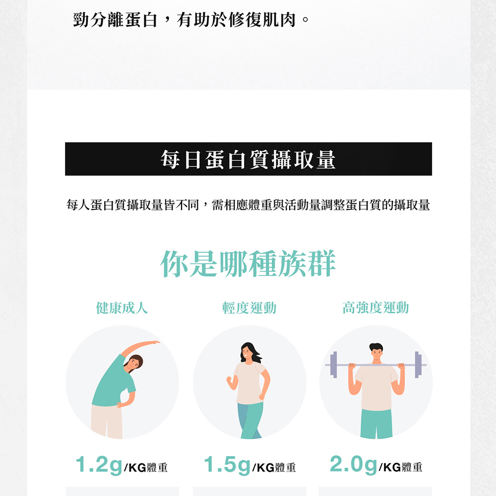 每人蛋白質攝取量皆不同,需相應體重與活動量調整蛋白質的攝取量