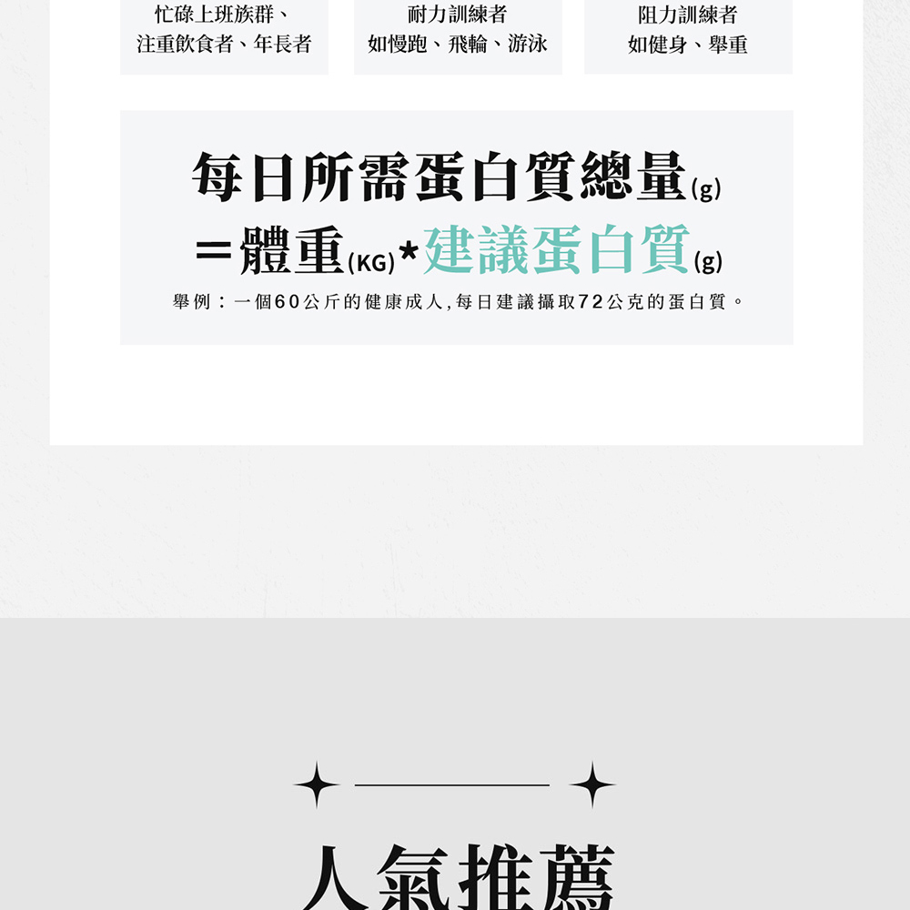 舉例一個60公斤的健康成人,每日建議攝取72公克的蛋白質。
