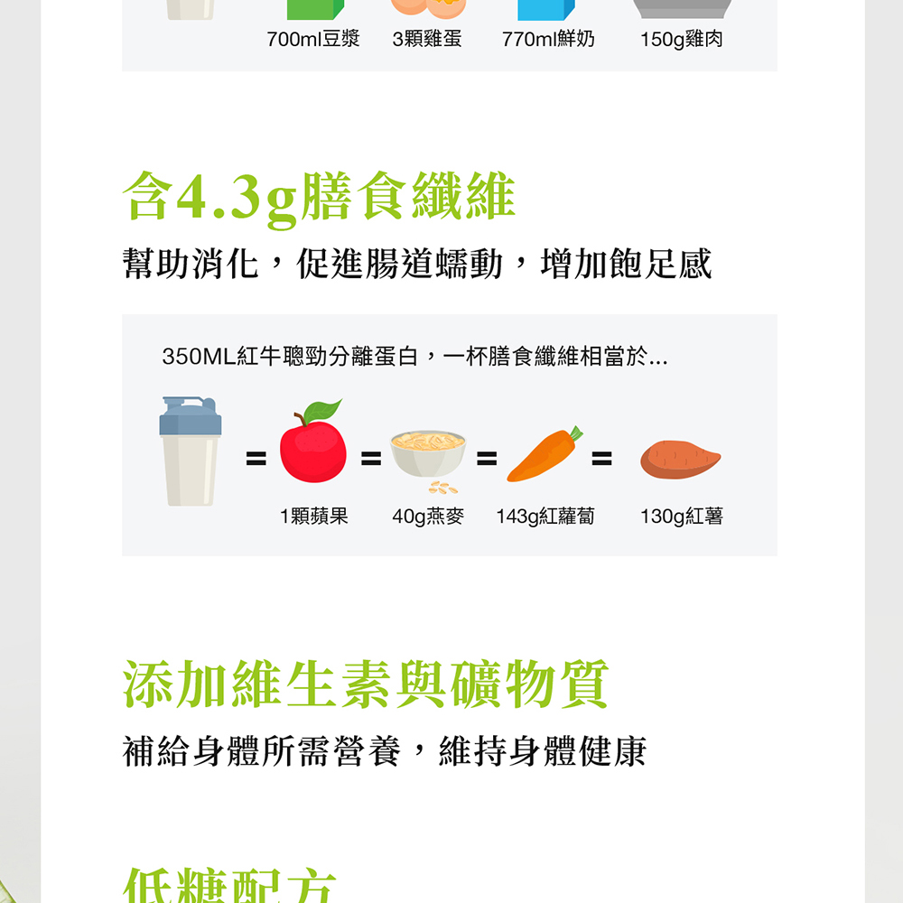 350ML紅牛聰勁分離蛋白,一杯膳食纖維相當於....