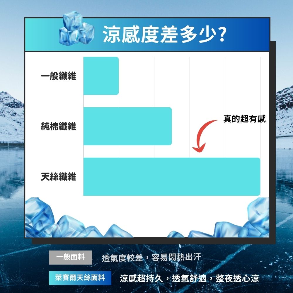 萊賽爾天絲面料 涼感超持久,透氣舒適,整夜透心涼