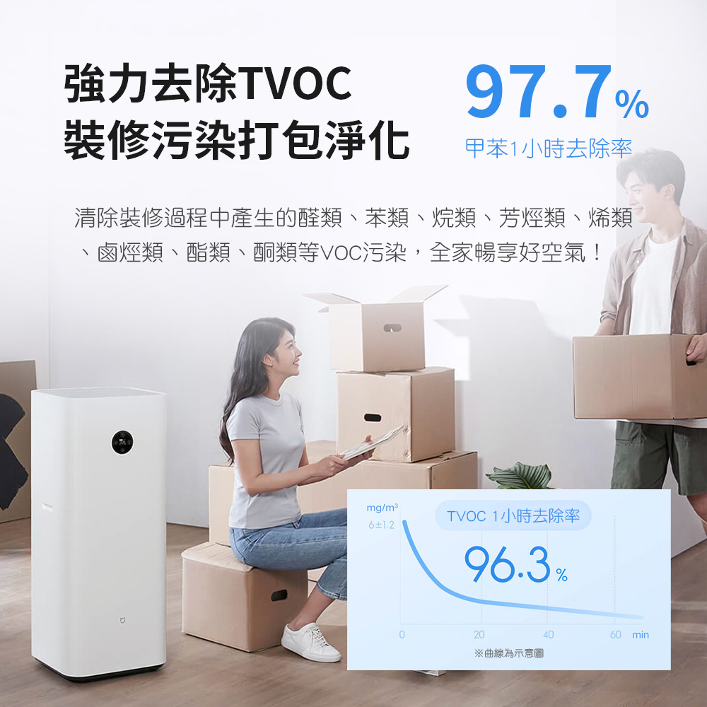 清除裝修過程中產生的醛類、苯類、烷類、芳烴類、烯類