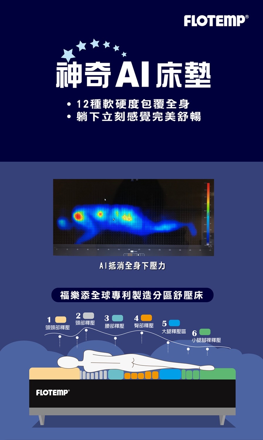 Flotemp 福樂添 AI科技A1永創分區感溫床-單人(9