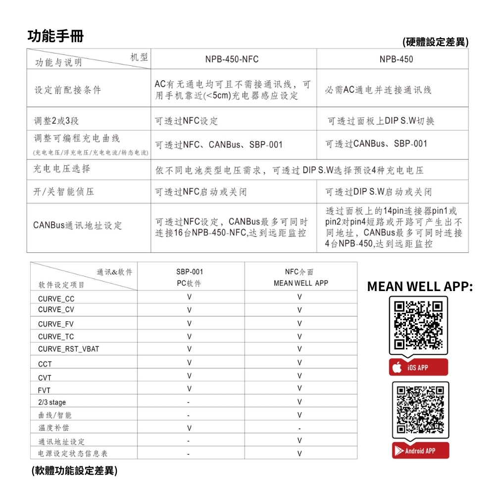 MEAN WELL 明緯 全新原廠公司貨 NPB-450-1