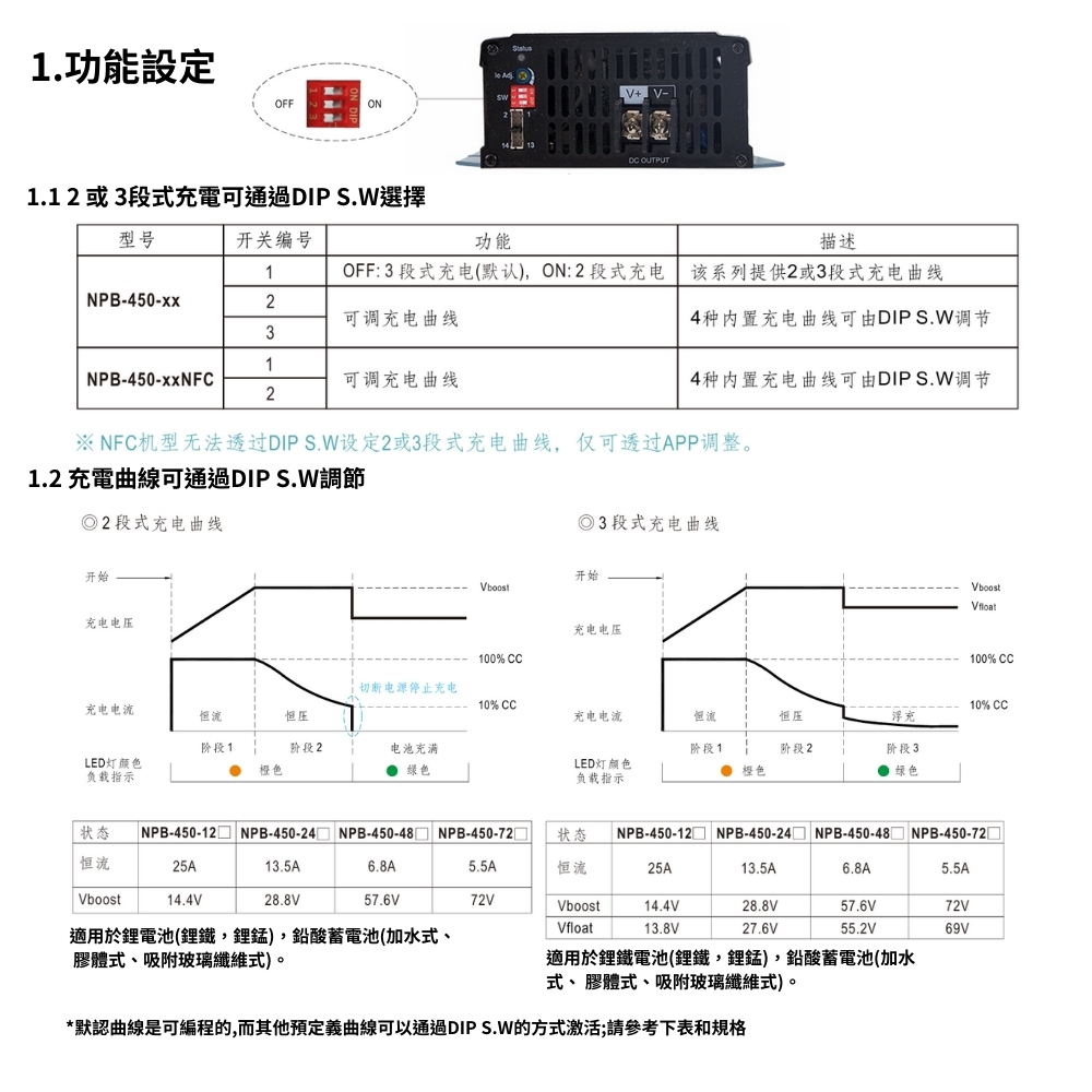 MEAN WELL 明緯 全新原廠公司貨 NPB-450-1