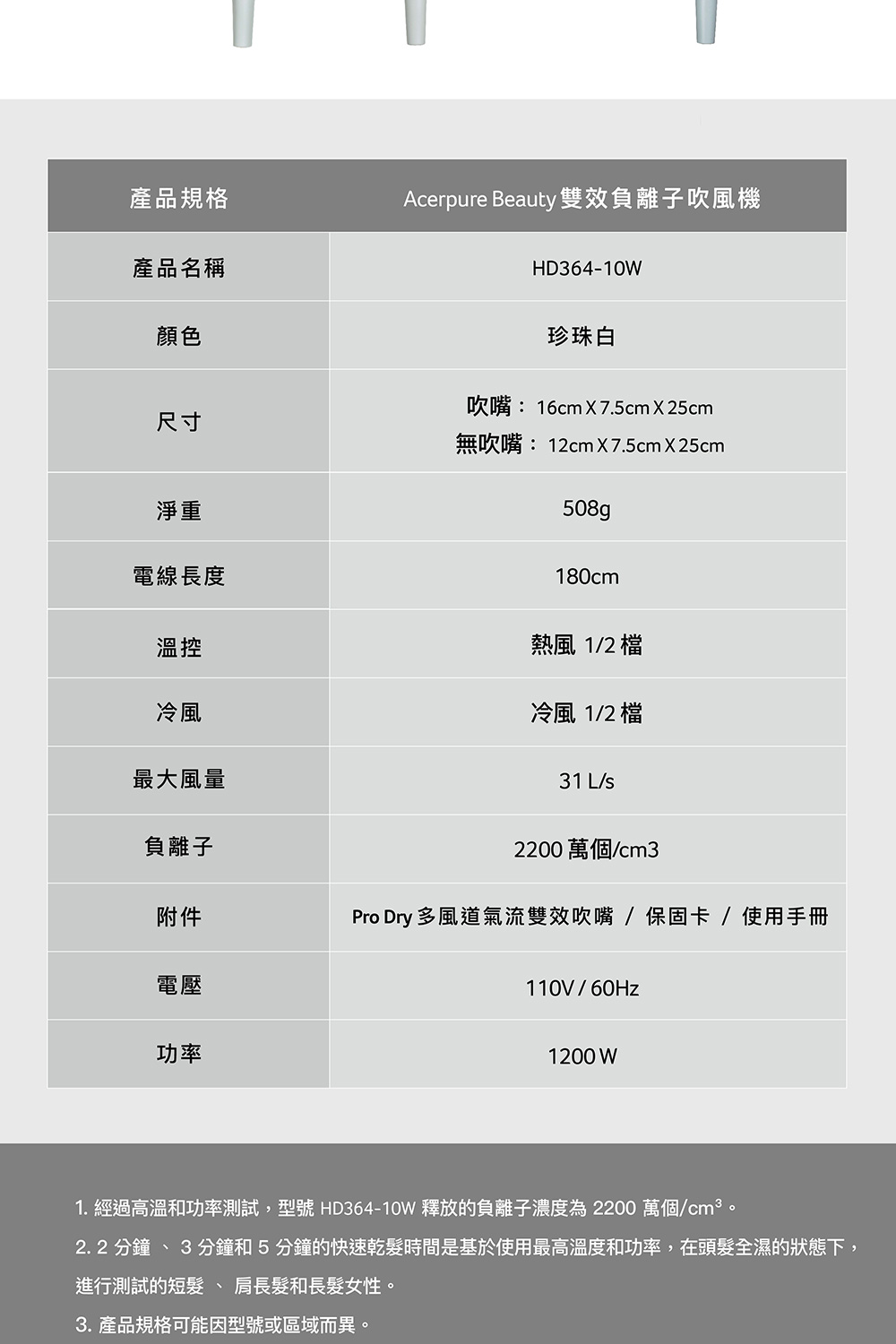1. 經過高溫和功率測試,型號 HD36410W 釋放的負離子濃度為2200 萬個cm3。