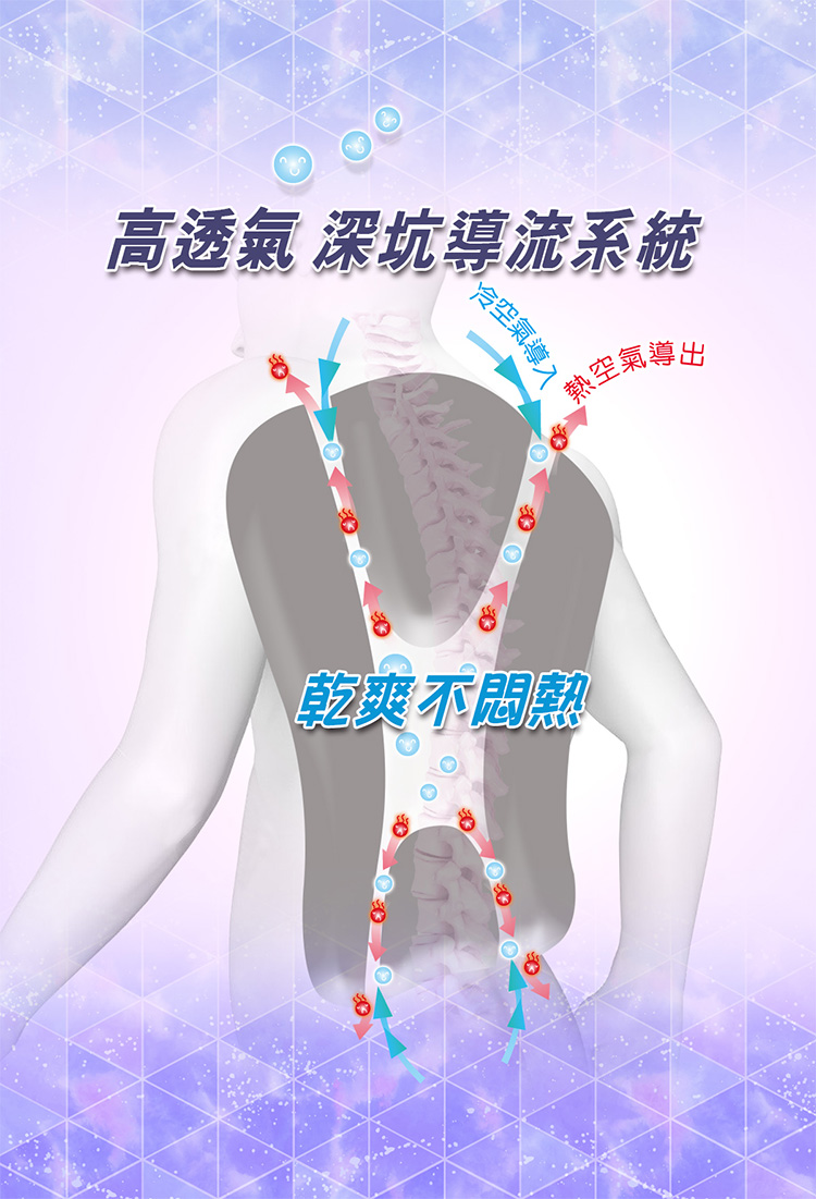 高透氣 深坑導流系統 冷空氣導入 熱空氣導出 乾爽不悶熱 