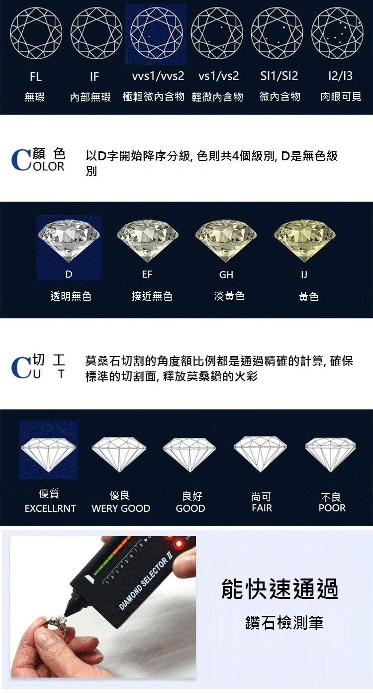 C顏亮 以D字開始降序分級,色則共4個級別, D是無色級