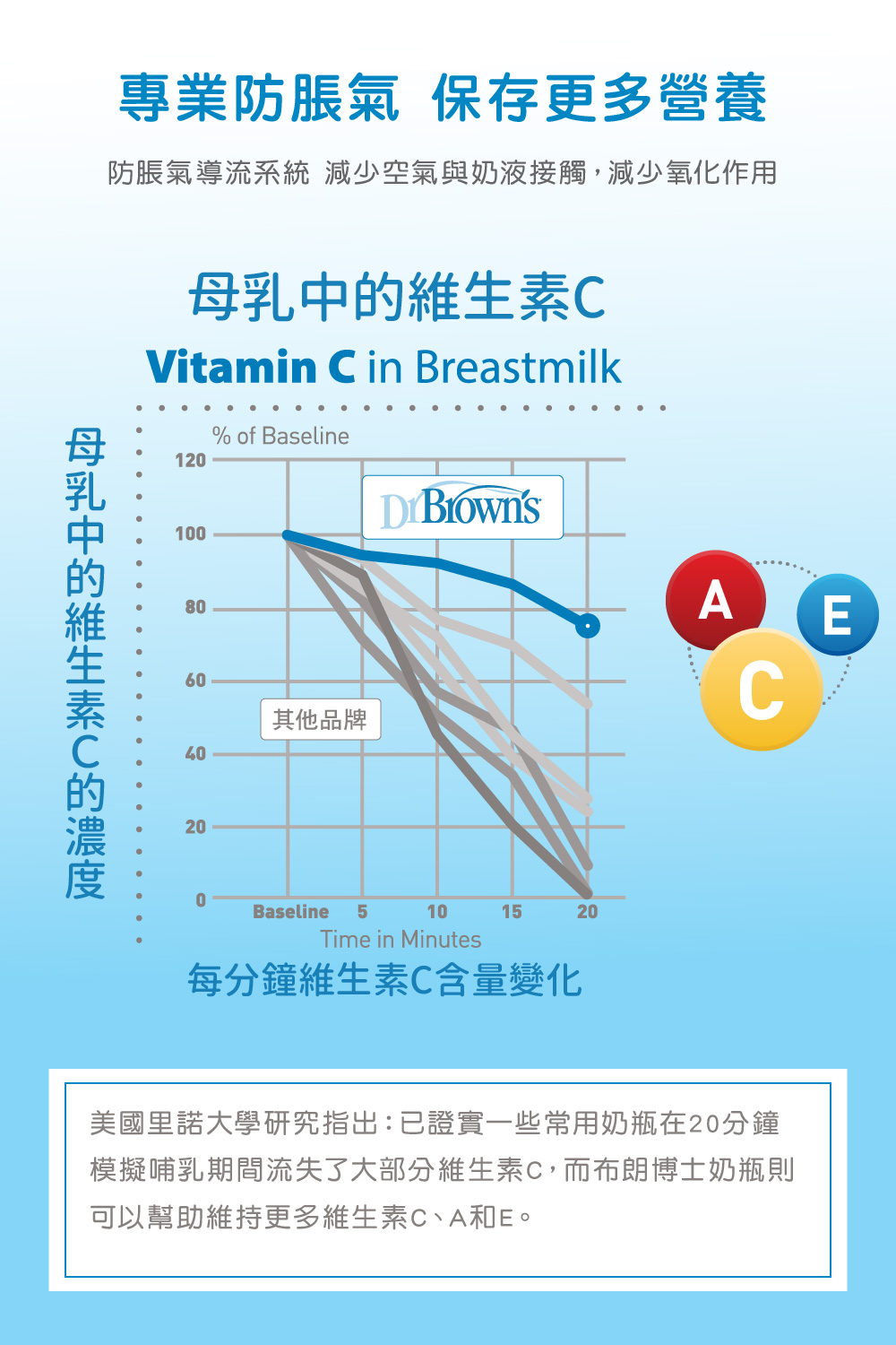 模擬哺乳期間流失了大部分維生素C,而布朗博士奶瓶則