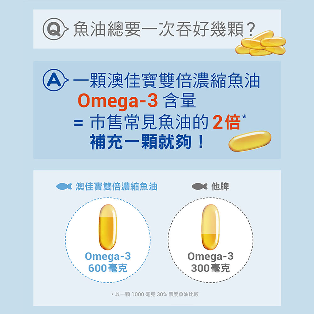 以一顆1000毫克30%濃度魚油比較
