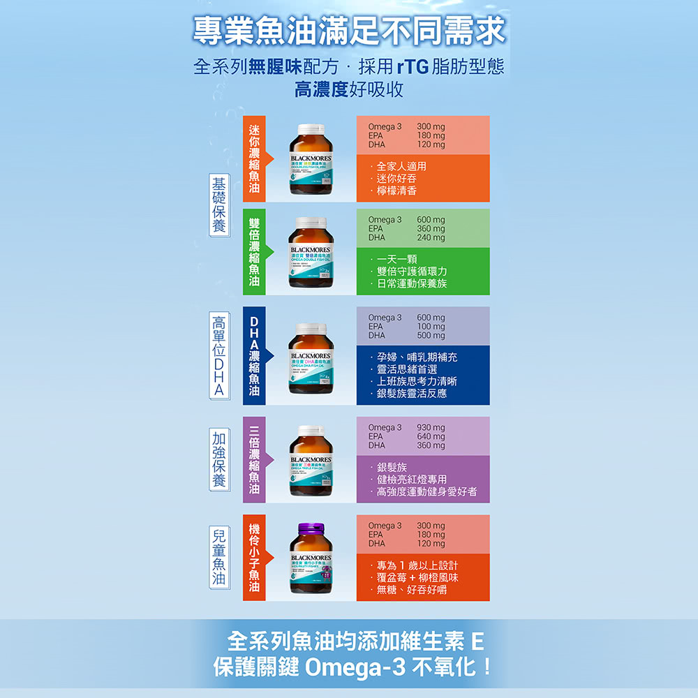 全系列無腥味配方採用rTG 脂肪型態