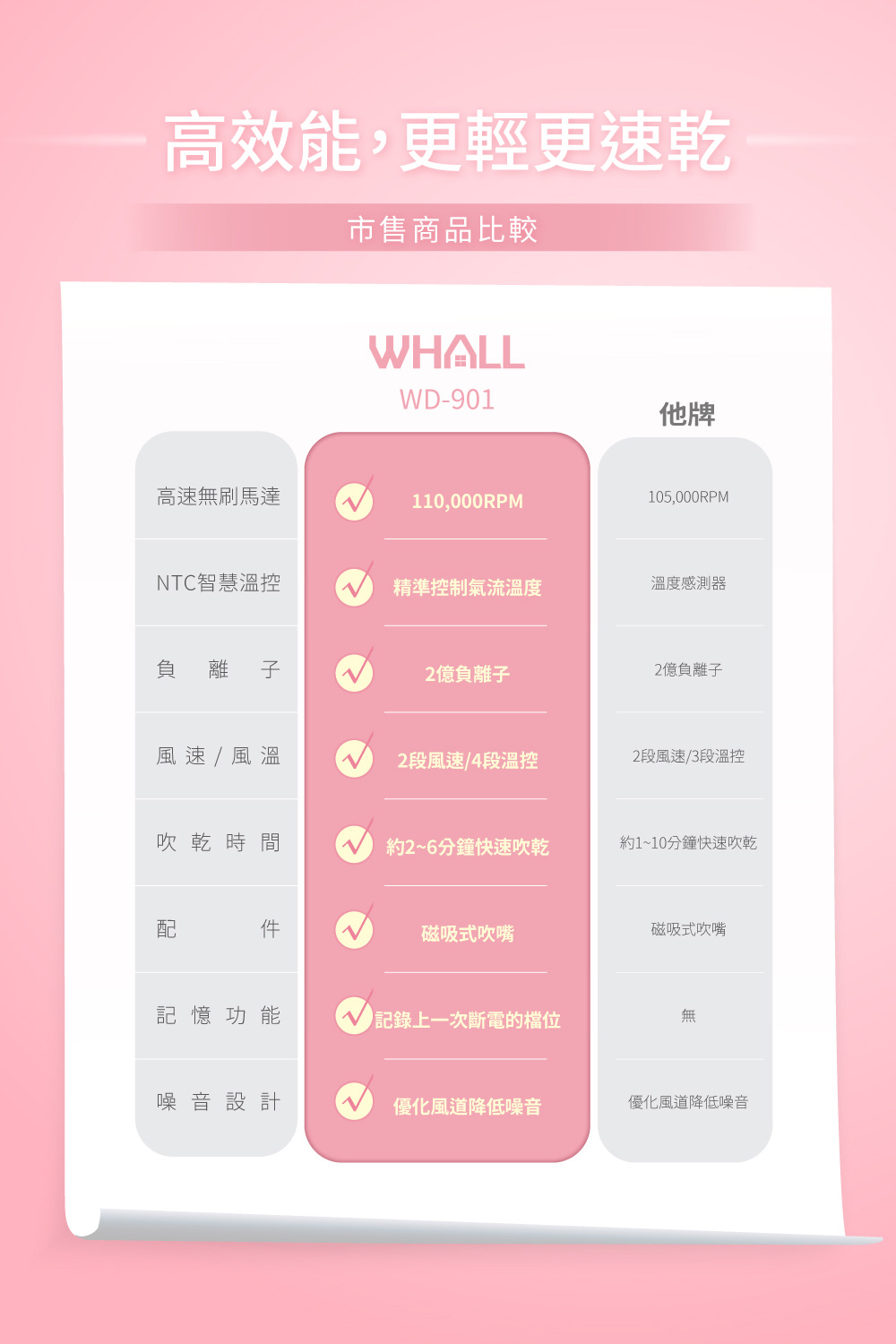 約110分鐘快速吹乾