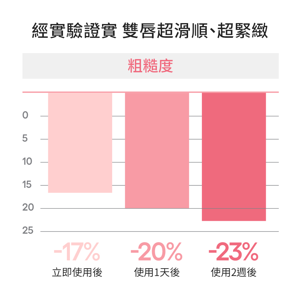 經實驗證實 雙唇超滑順、超緊緻 粗糙度 立即使用後 使用1天後 使用2週後 