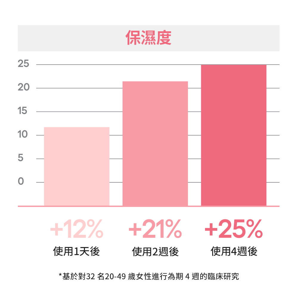 保濕度 使用1天後 使用2週後 使用4週後 基於對32名2049歲女性進行為期4週的臨床研究 