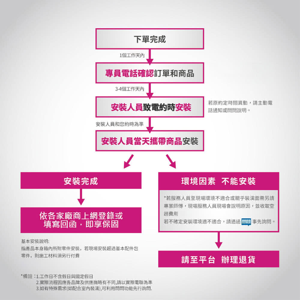 2.實際流程因此各品牌及供應商略有不同,請以實際電聯為進