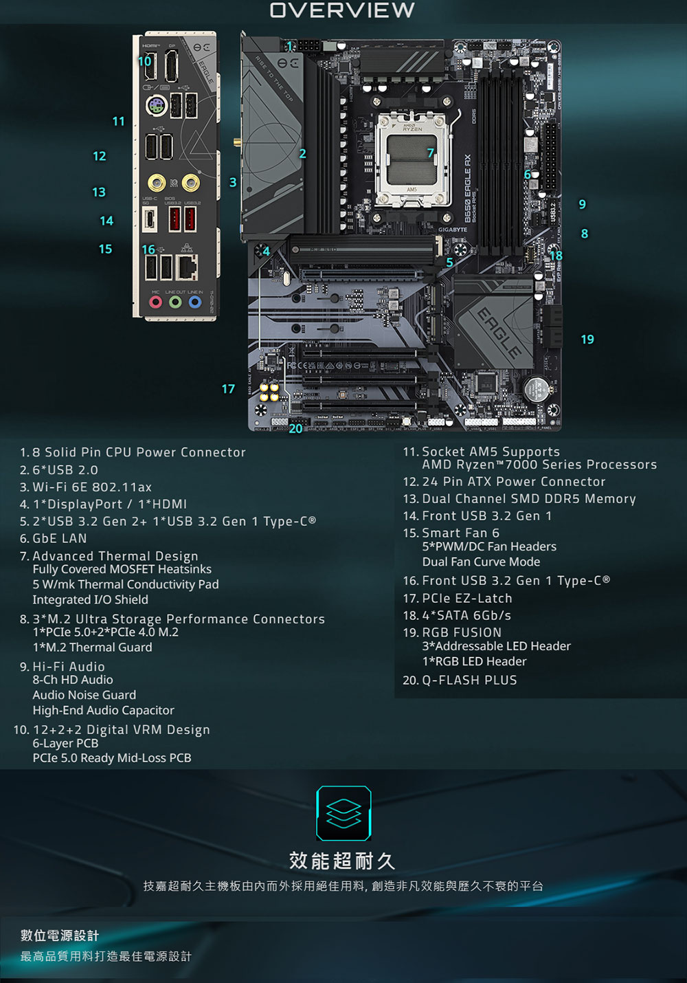 GIGABYTE 技嘉 B650 EAGLE AX AMD主