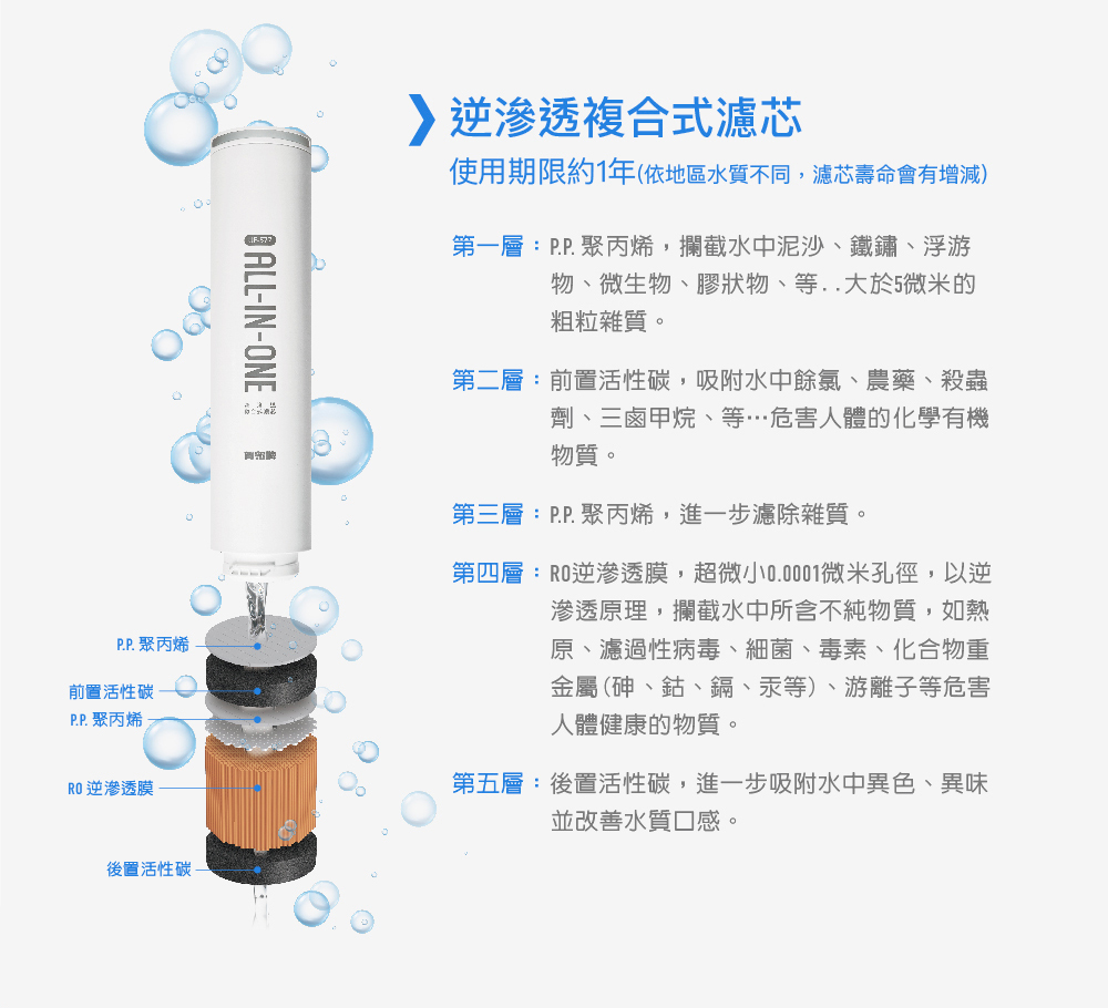 第四層RO逆滲透膜,超微小0.0001微米孔徑,以逆