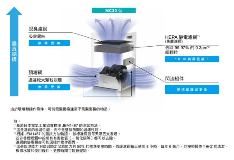 這是保濕能力下降到額定保濕能力的50%的標準更換時間,假設濾網每天使用8小時,每年6個月,並按照操作手冊定期清潔。