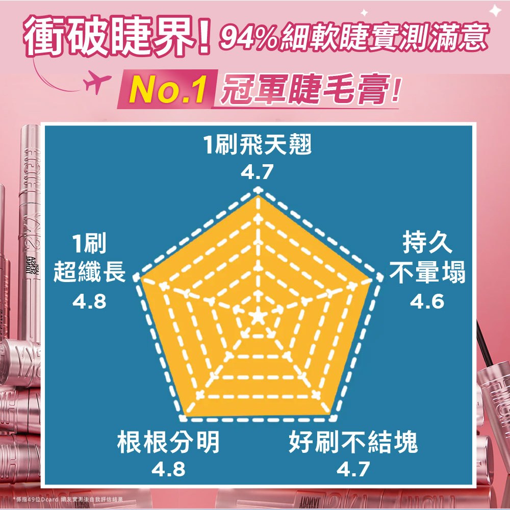 係指49位Dcard 網友實測後自我評估結果