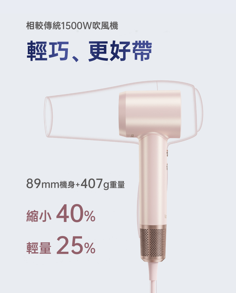 相較傳統1500W吹風機 輕巧、更好帶 89mm機身407g重量 縮小 40% 輕量 25% 