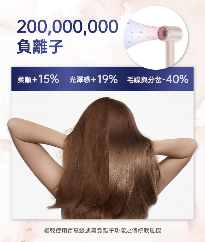 負離子 柔順15% 光澤感19% 毛躁與分岔40% 相較使用百萬級或無負離子功能之傳統吹風機 