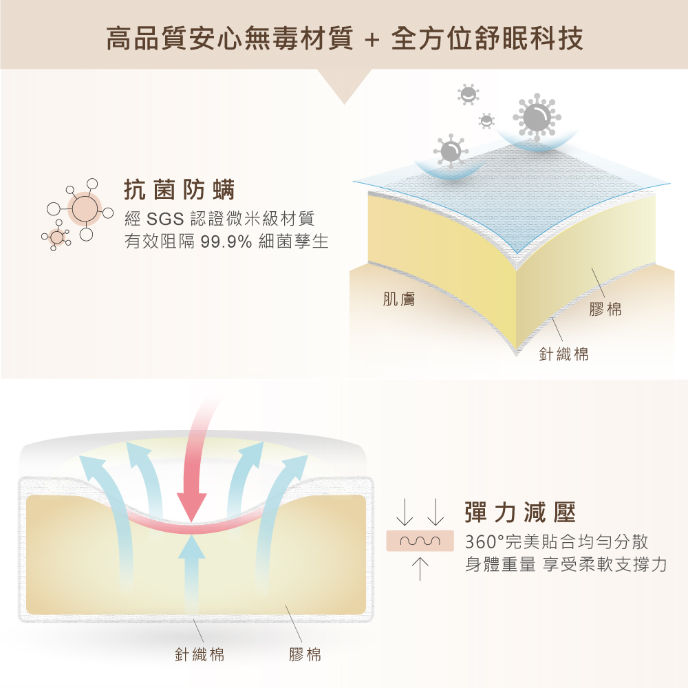 高品質安心無毒材質  全方位舒眠科技