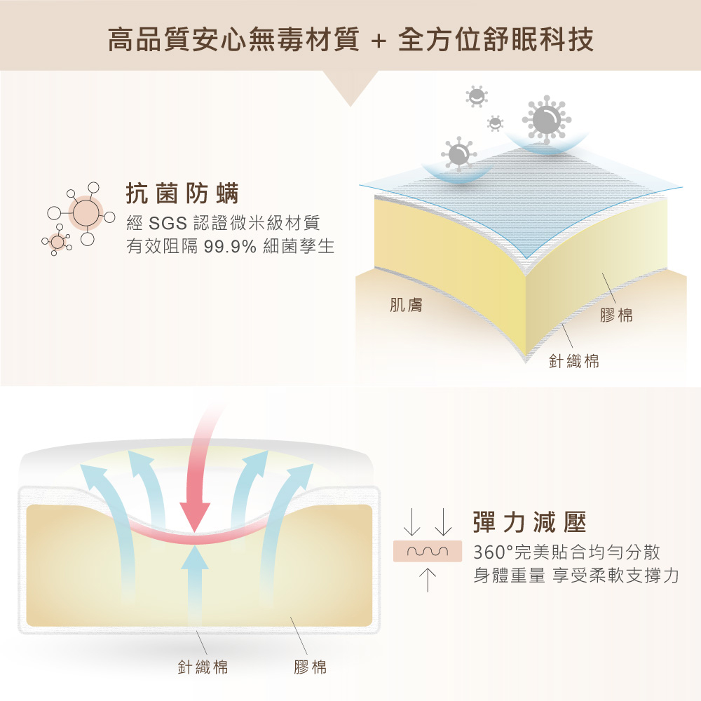 高品質安心無毒材質 全方位舒眠科技