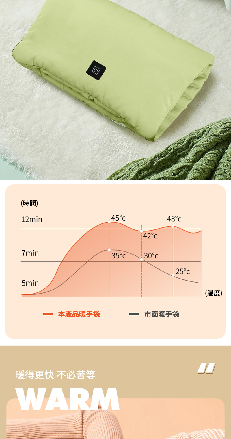 時間 溫度 本產品暖手袋 市面暖手袋 暖得更快 不必苦等 