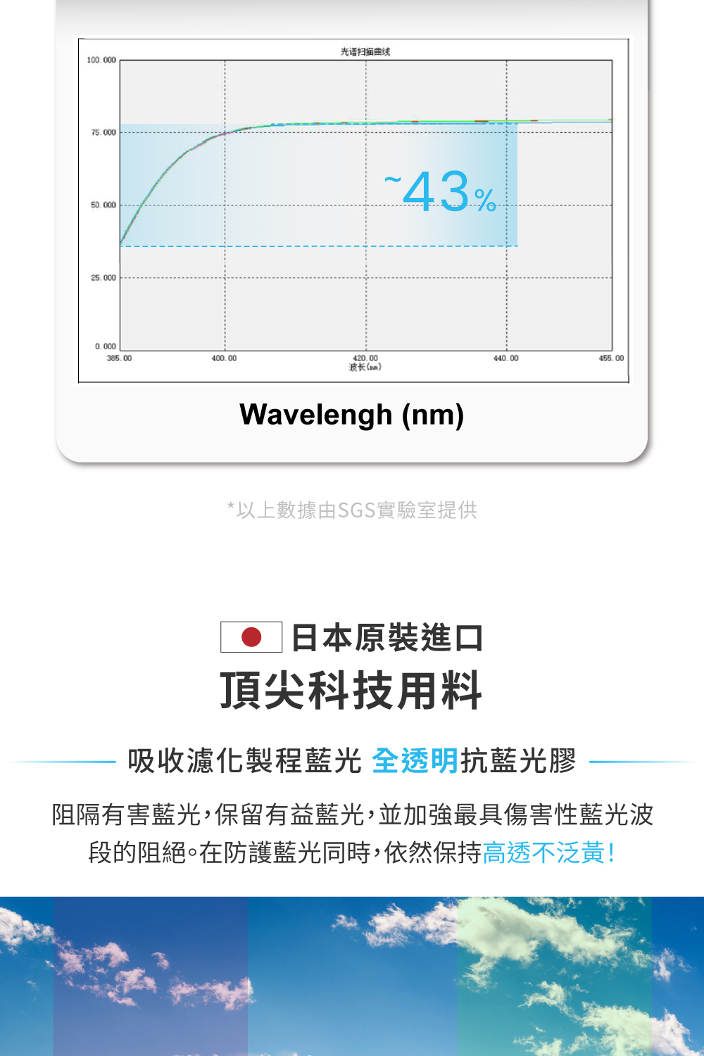 阻隔有害藍光,保留有益藍光,並加強最具傷害性藍光波