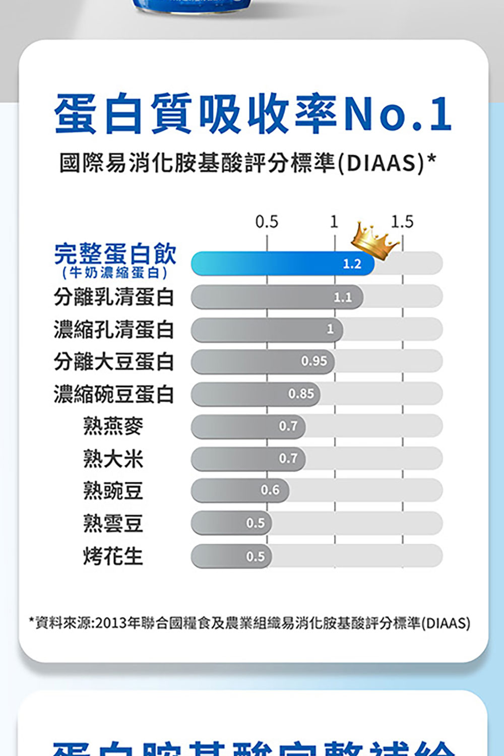 資料來源2013年聯合國糧食及農業組織易消化胺基酸評分標準DIAAS