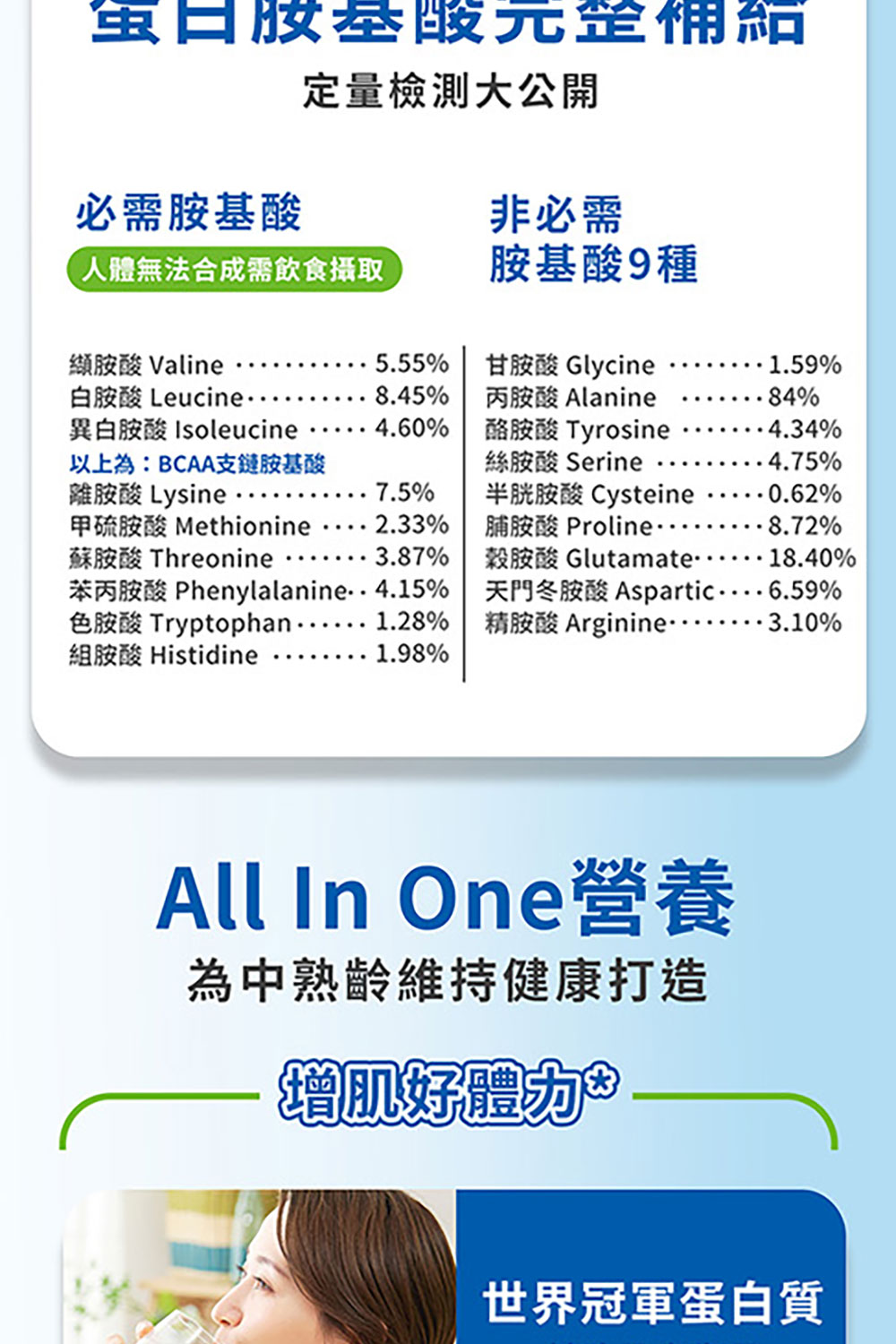 精胺酸 Arginine. ......3.10%