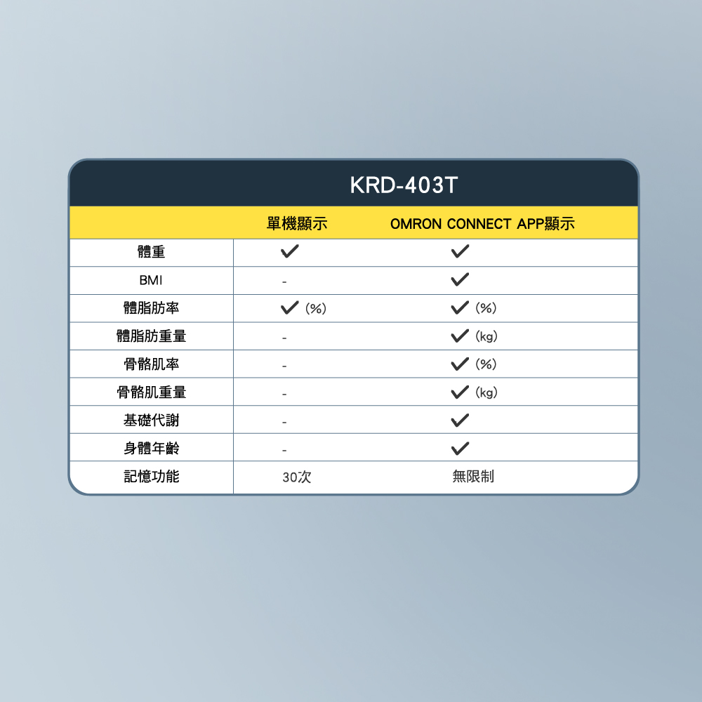 OMRON CONNECT APP顯示