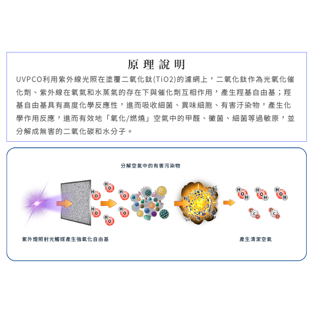 UVPCO利用紫外線光照在塗覆二氧化鈦TiO2的濾網上,二氧化鈦作為光氧化催