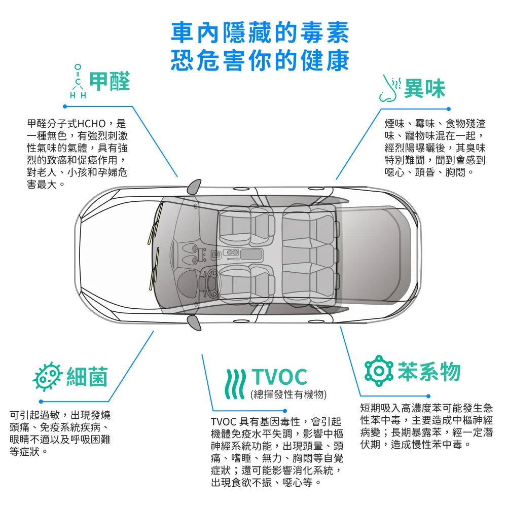 TVOC 具有基因毒性,會引起