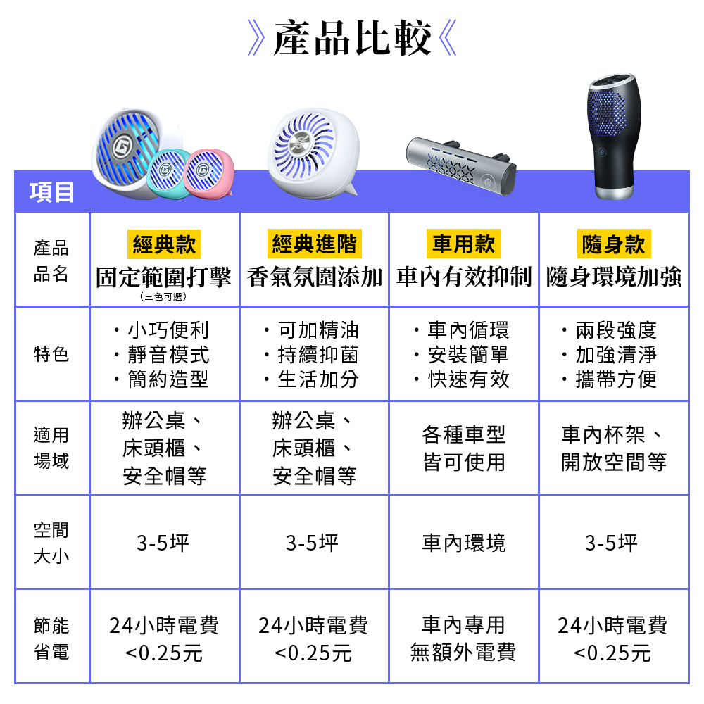 固定範圍打擊 香氣氛圍添加 車內有效抑制