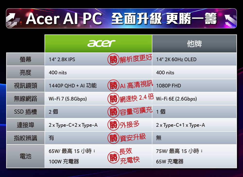 Acer 宏碁 無線滑鼠組★14吋Ultra9輕薄AI筆電(