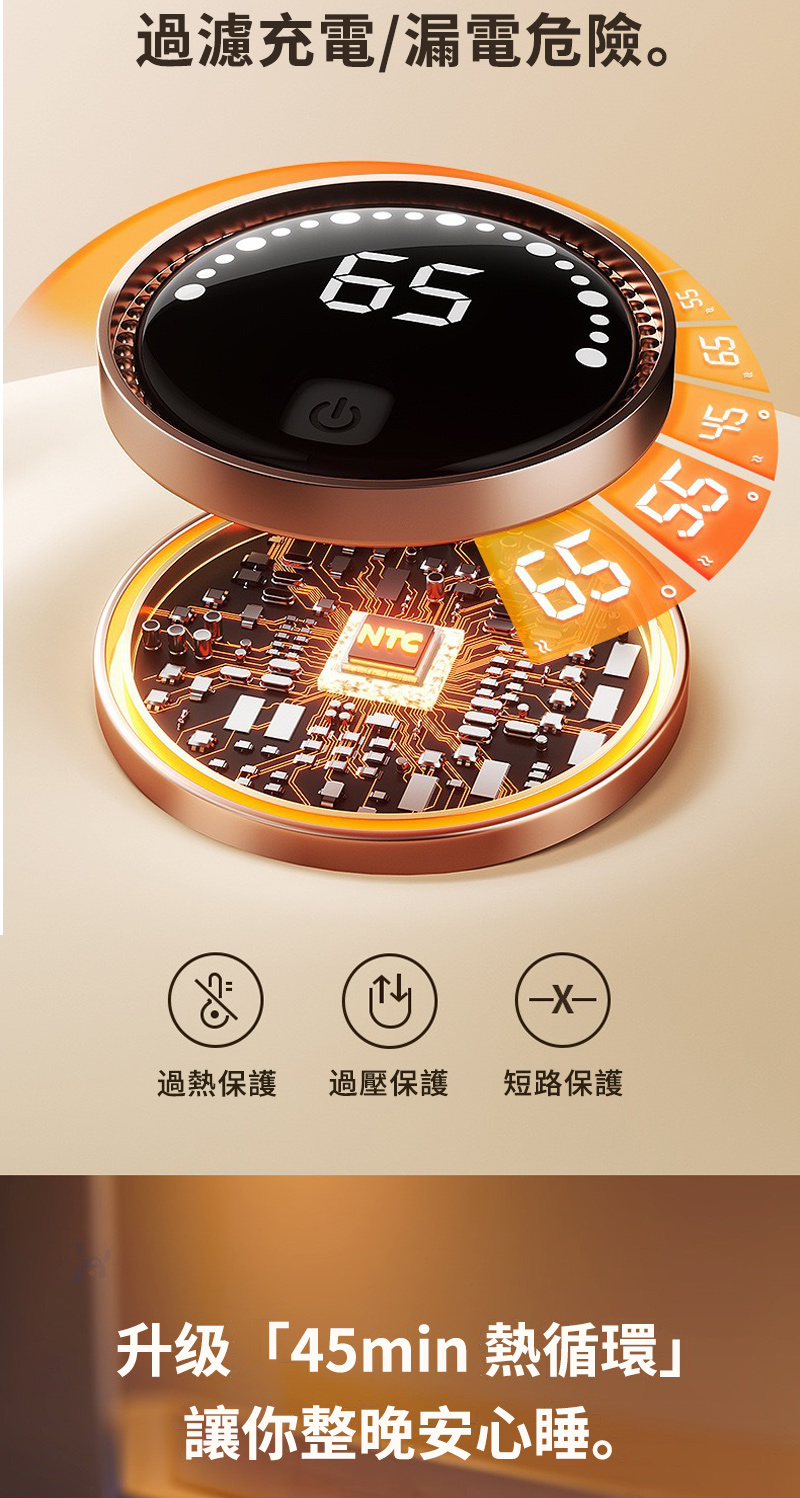 過濾充電漏電危險。 過熱保護 過壓保護 短路保護 升级 45min 熱循環 讓你整晚安心睡。 