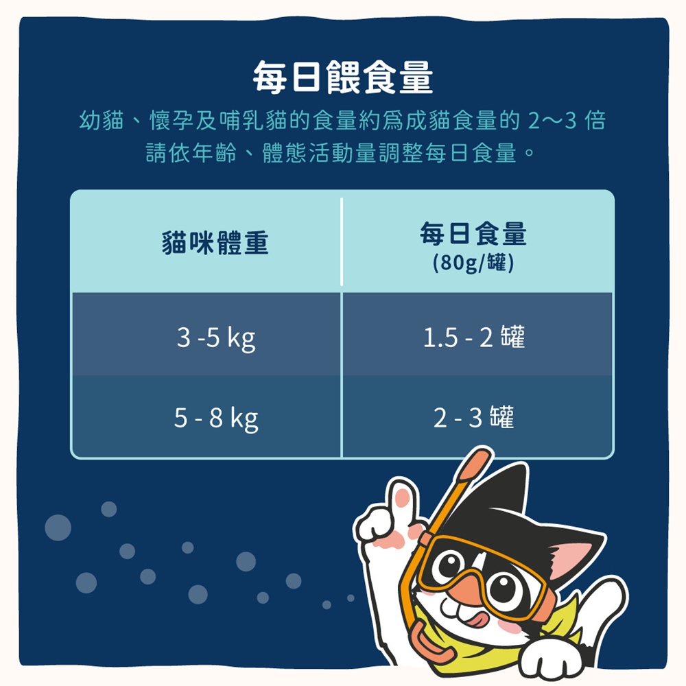 幼貓、懷孕及哺乳貓的食量約為成貓食量的 23 倍