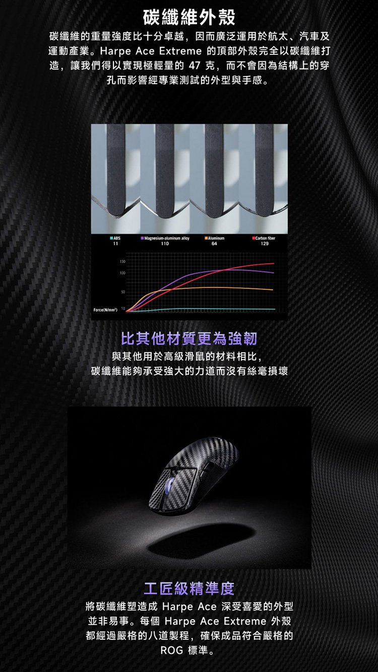 運動產業。Harpe Ace Extreme 的頂部外殼完全以碳纖維打