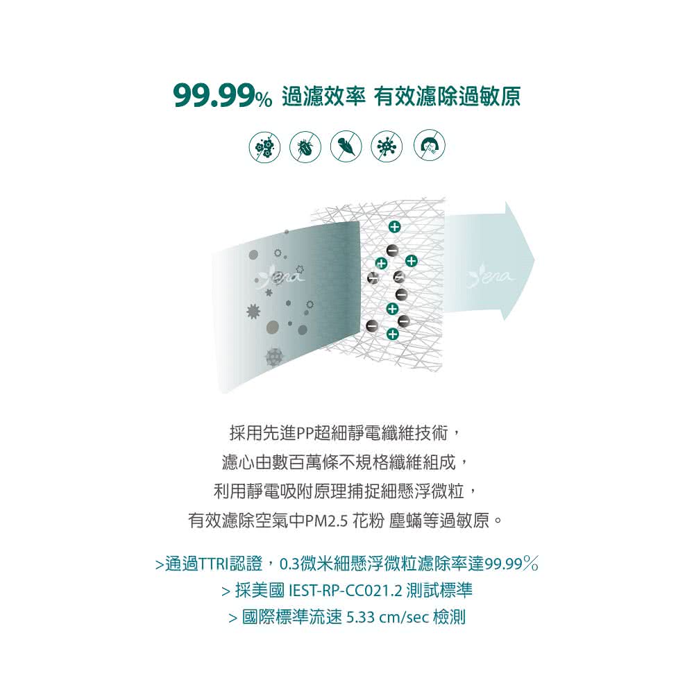 通過TTRI認證,0.3微米細懸浮微粒濾除率達99.99%