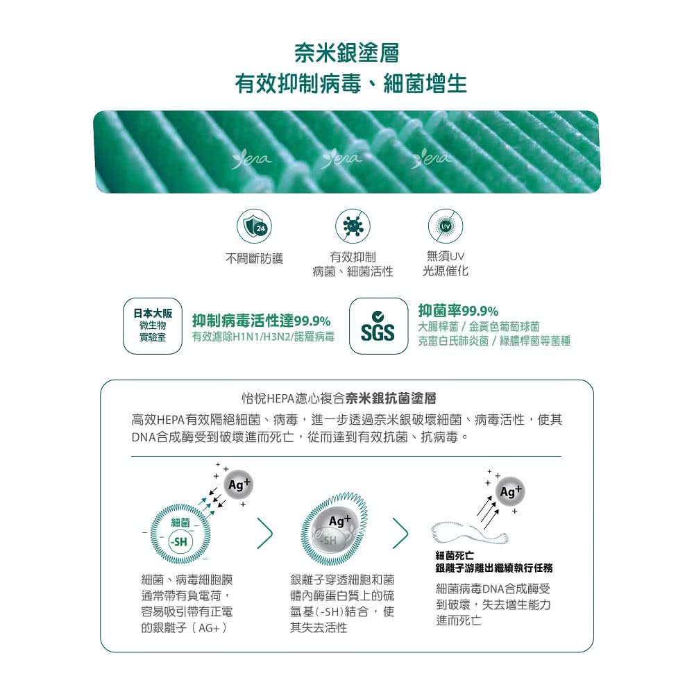 高效HEPA有效隔絕細菌、病毒,進一步透過奈米銀破壞細菌、病毒活性,使其