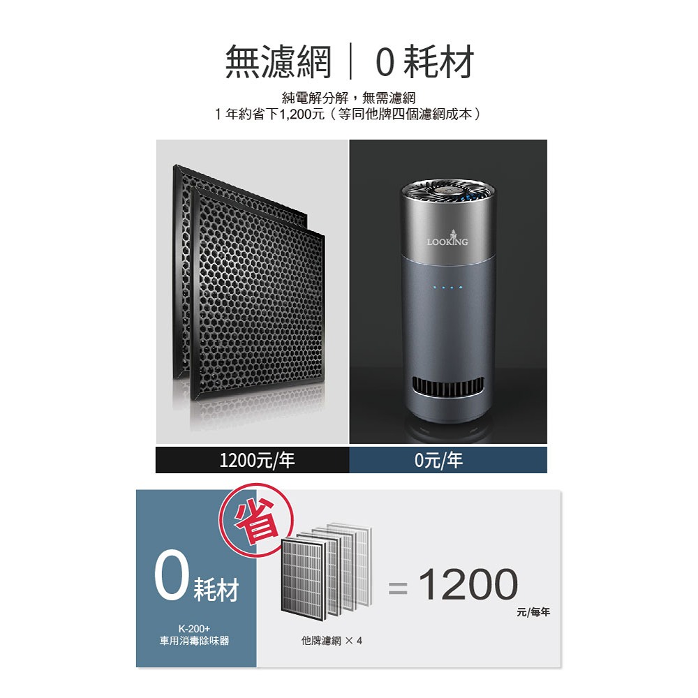 1年約省下1,200元等同他牌四個濾網成本