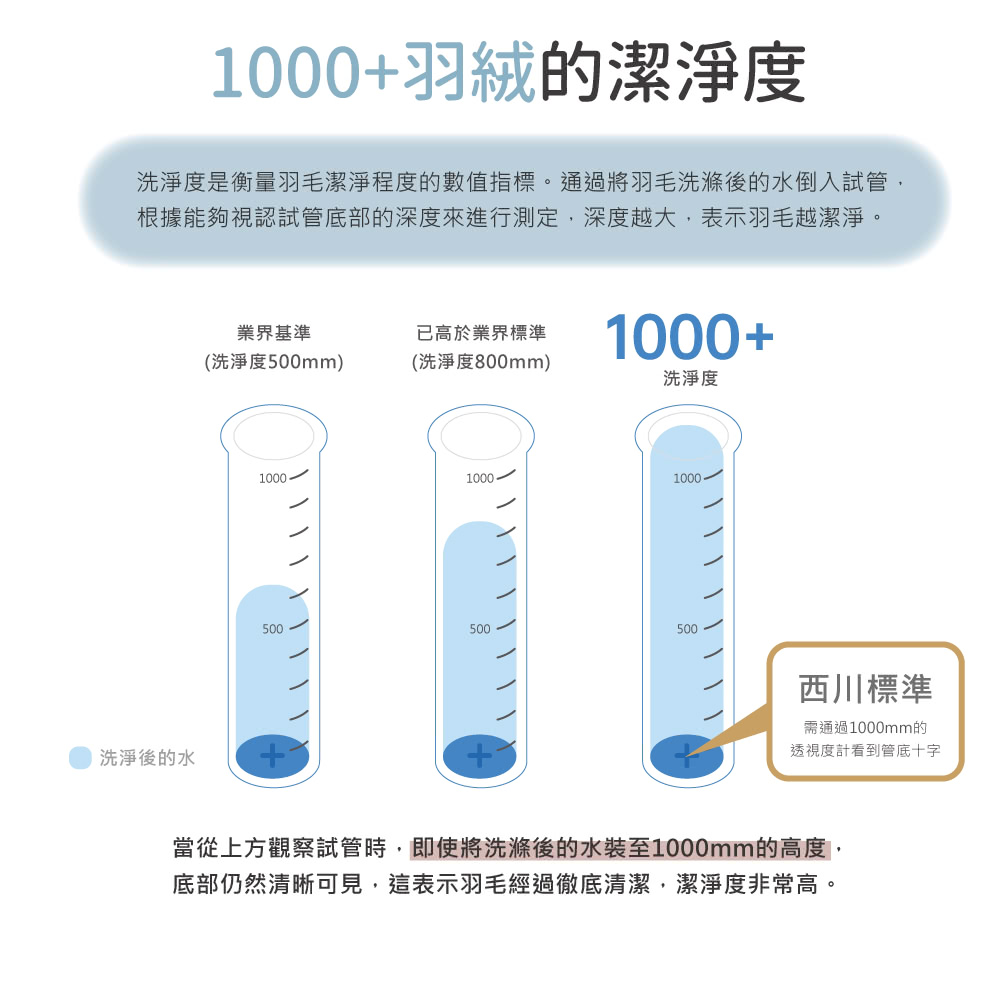 洗淨度是衡量羽毛潔淨程度的數值指標。通過將羽毛洗滌後的水倒入試管,