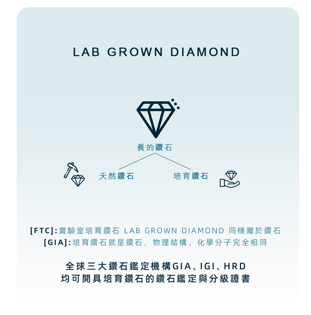 FTC實驗室培育鑽石 LAB GROWN DIAMOND 同樣屬於鑽石