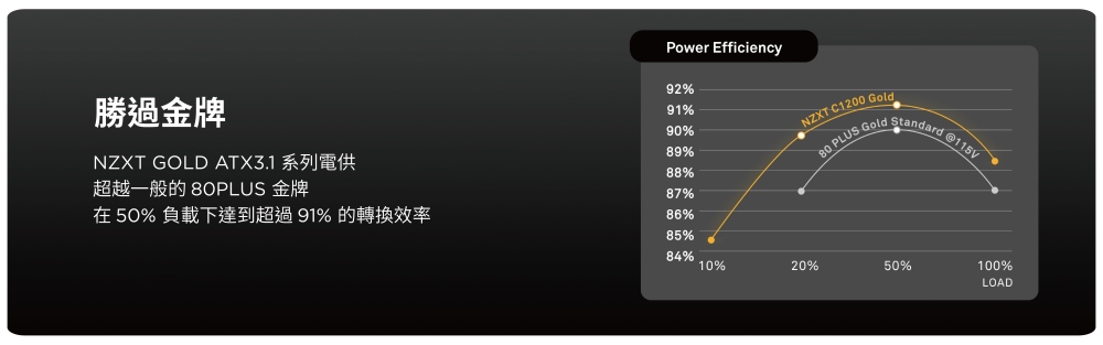 勝過金牌 超越一般的 80PLUS 金牌 在 50% 負載下達到超過91%的轉換效率