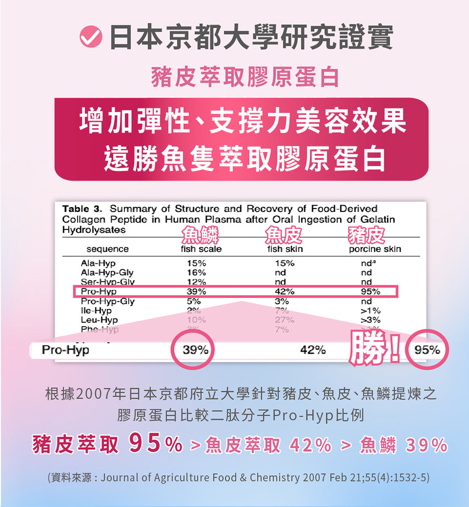 資料來源Journal of Agriculture Food  Chemistry 2007 Feb 2155415325