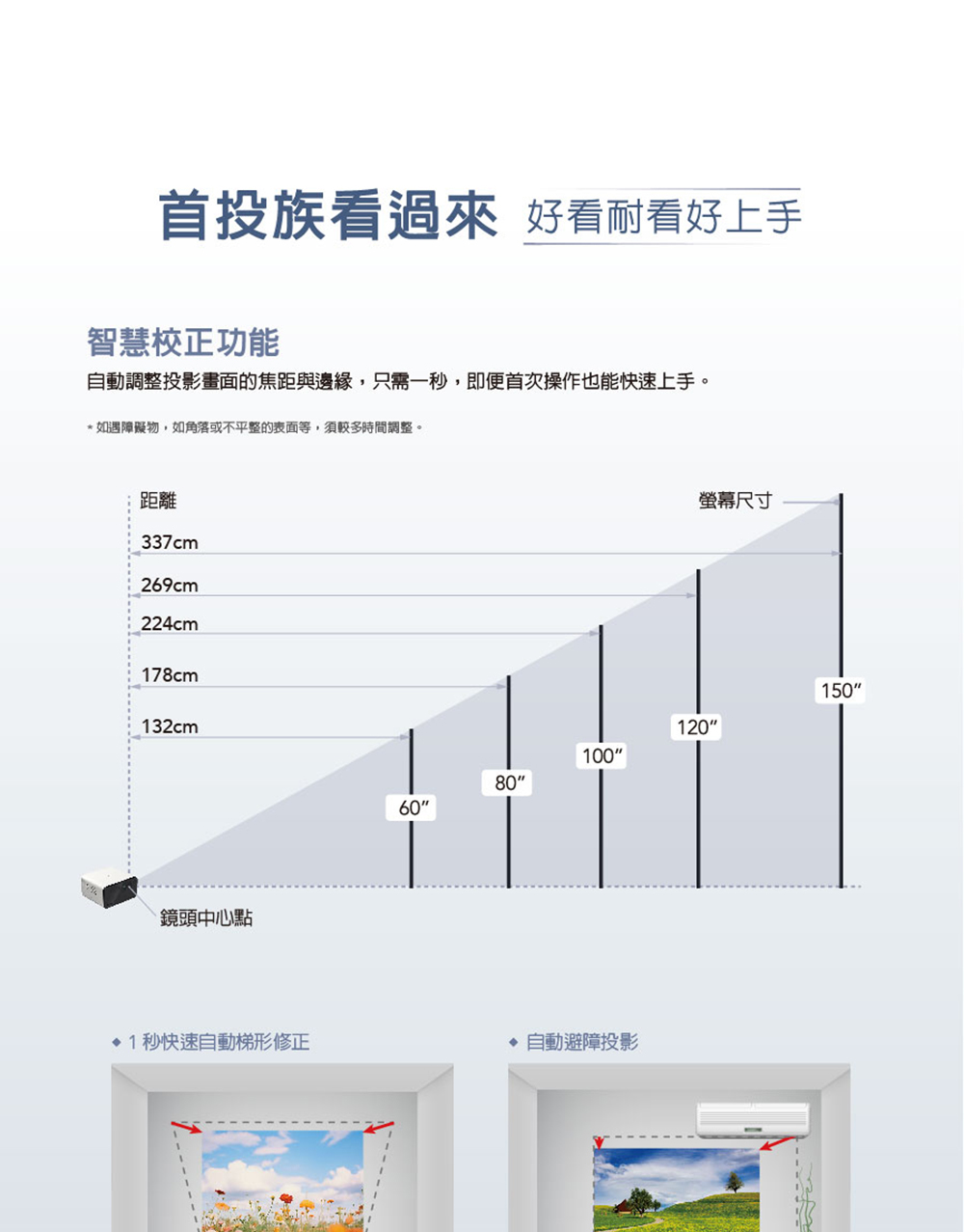 自動調整投影畫面的焦距與邊緣,只需一秒,即便首次操作也能快速上手。