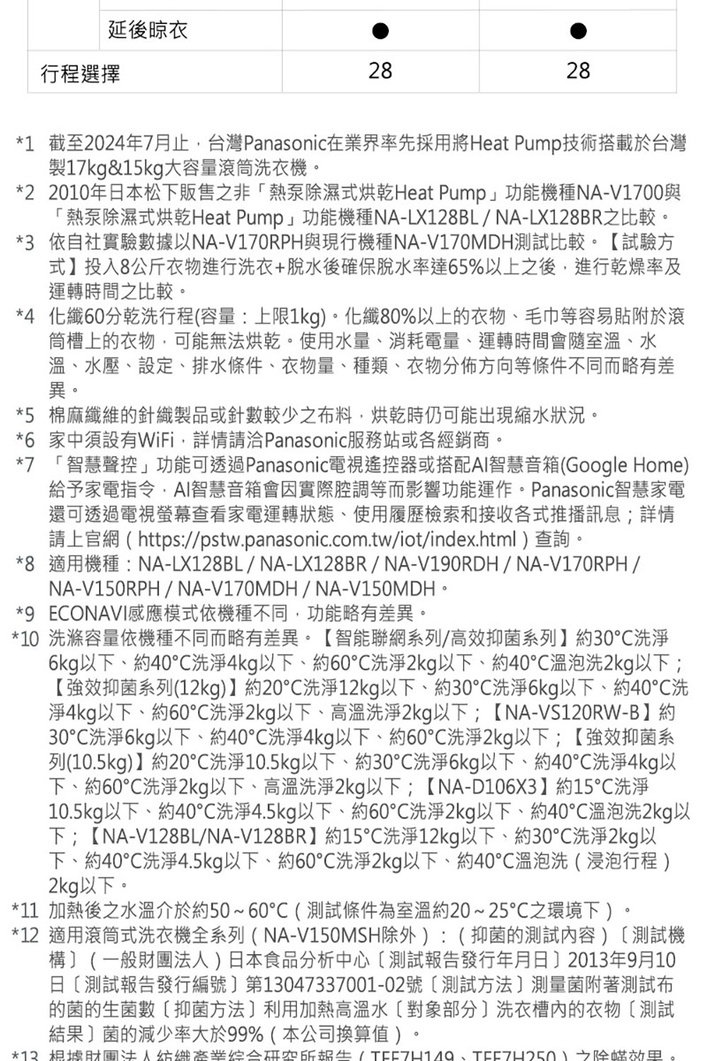 1 截至2024年7月止,台灣Panasonic在業界率先採用將Heat Pump技術搭載於台灣