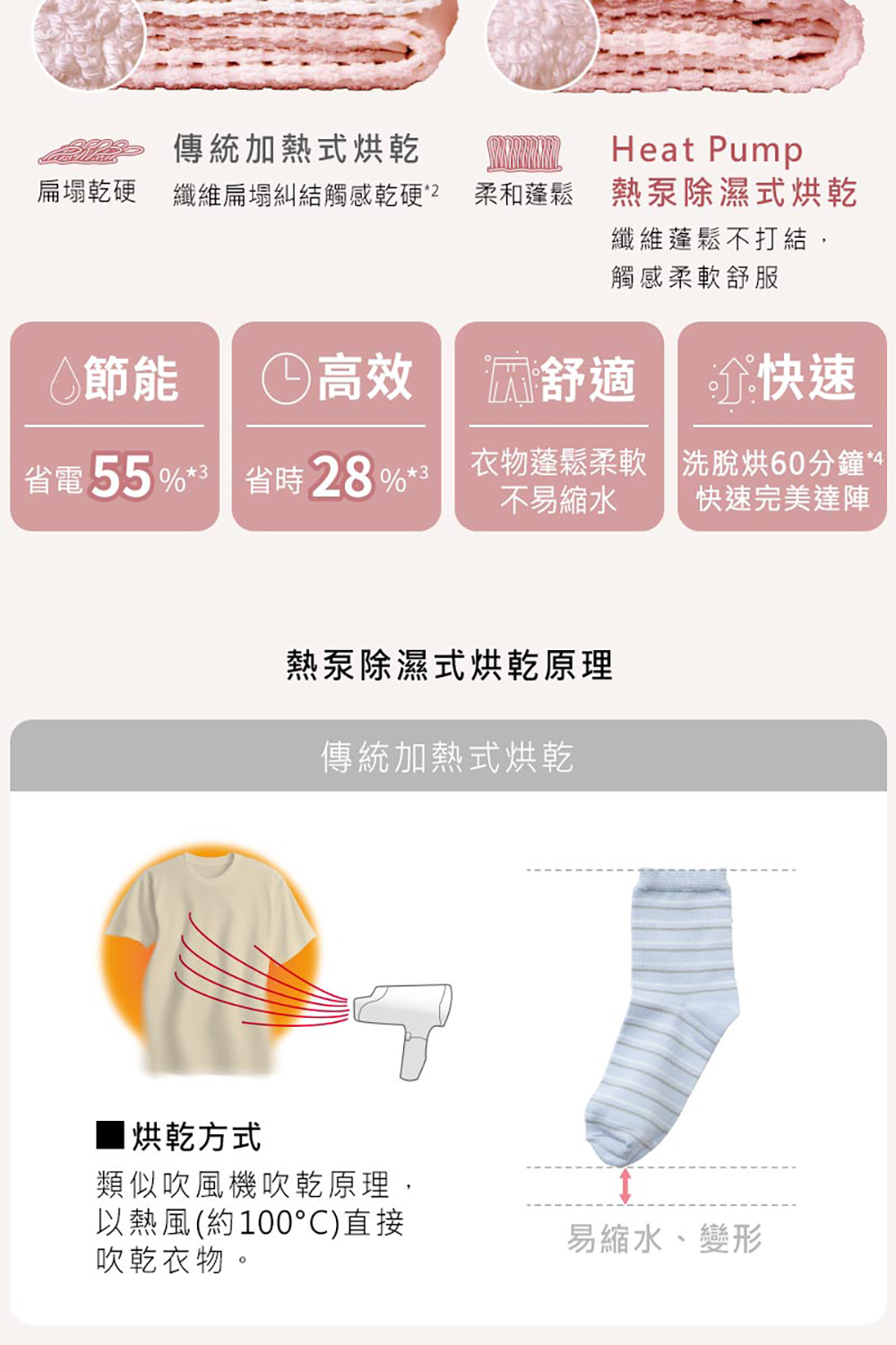 扁塌乾硬纖維扁塌糾結觸感乾硬2 柔和蓬鬆 熱泵除濕式烘乾