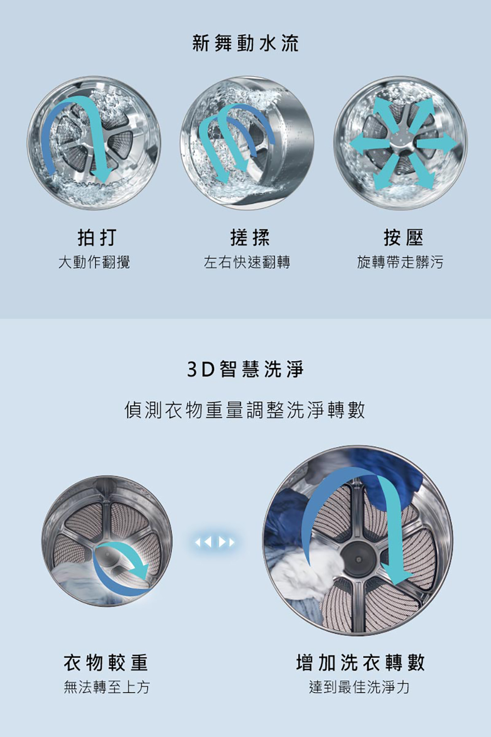 偵測衣物重量調整洗淨轉數